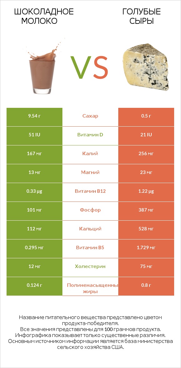 Шоколадное молоко vs Голубые сыры infographic