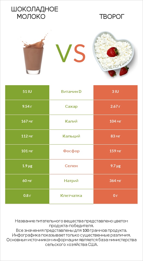 Шоколадное молоко vs Творог infographic