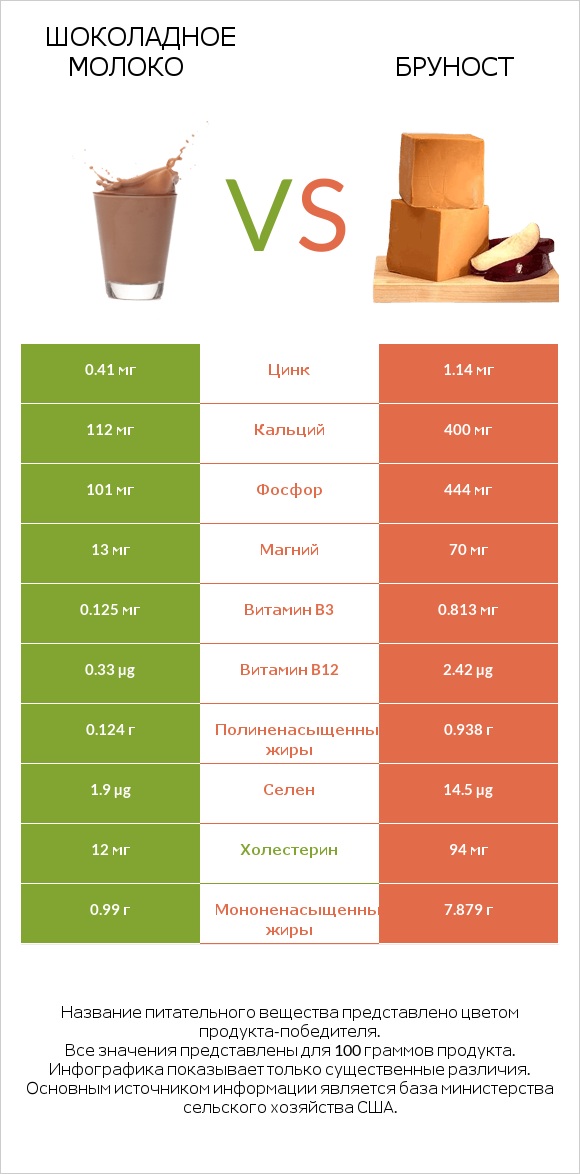 Шоколадное молоко vs Бруност infographic