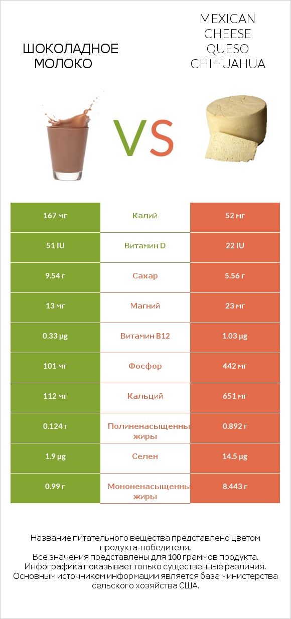 Шоколадное молоко vs Mexican Cheese queso chihuahua infographic