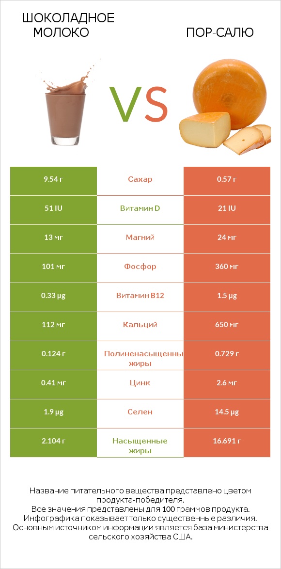 Шоколадное молоко vs Пор-Салю infographic