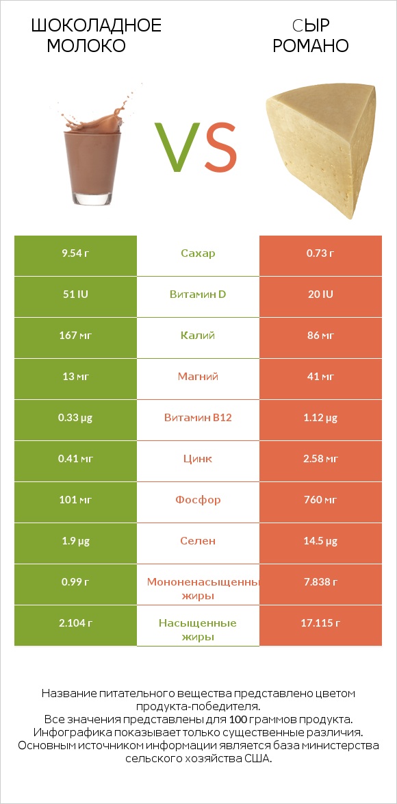 Шоколадное молоко vs Cыр Романо infographic