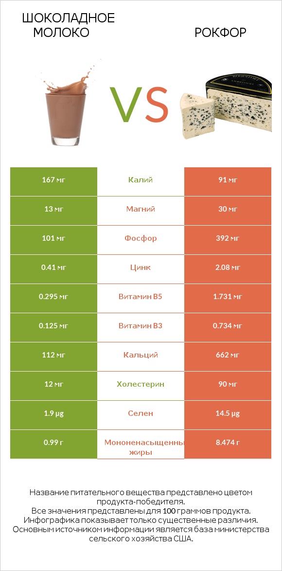 Шоколадное молоко vs Рокфор infographic