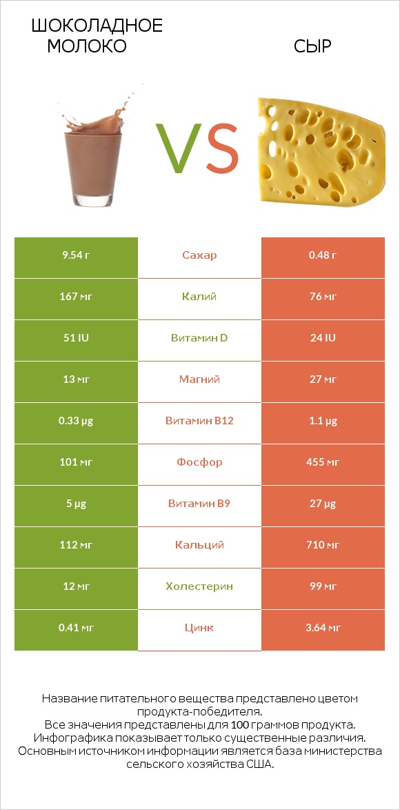 Шоколадное молоко vs Сыр infographic