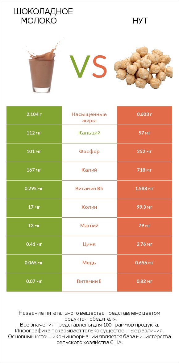 Шоколадное молоко vs Нут infographic