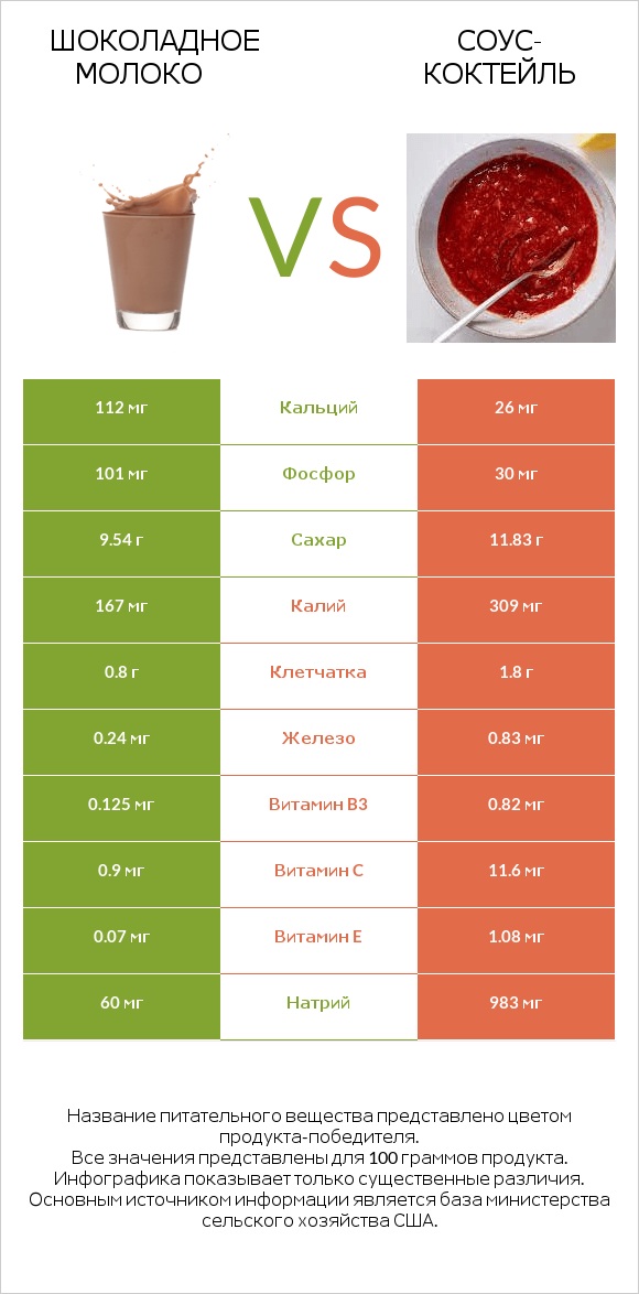 Шоколадное молоко vs Соус-коктейль infographic