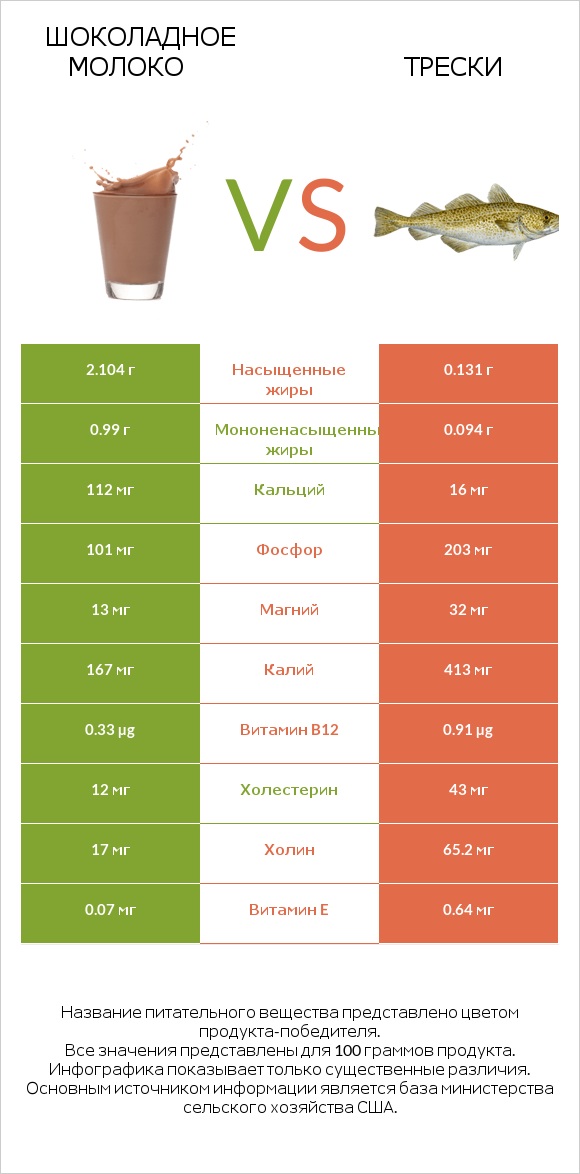 Шоколадное молоко vs Трески infographic