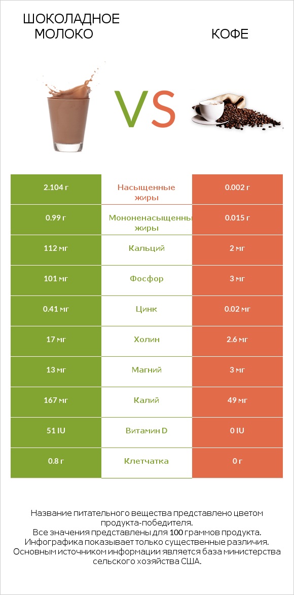 Шоколадное молоко vs Кофе infographic