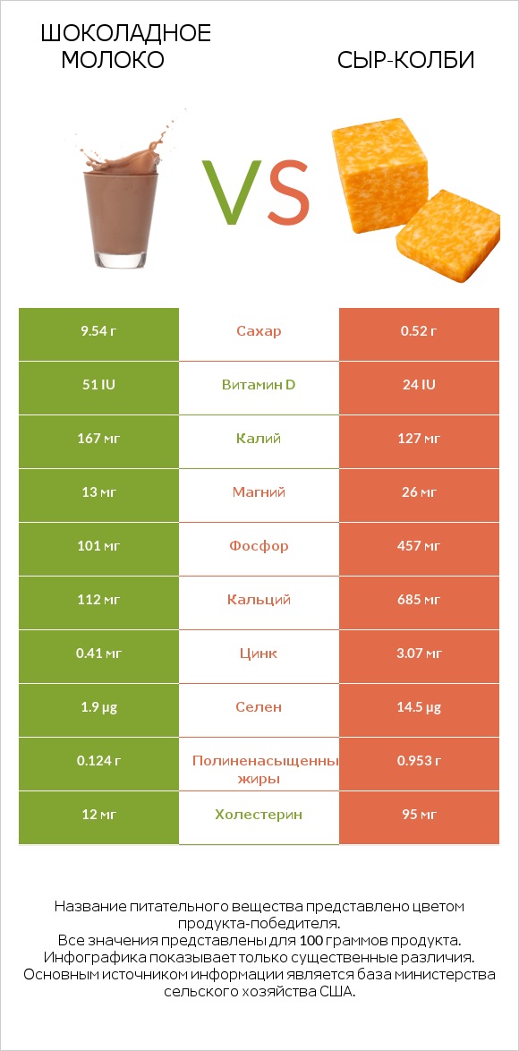 Шоколадное молоко vs сыр-колби infographic