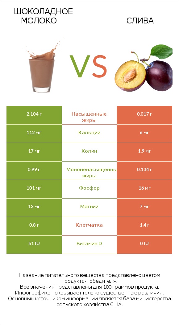 Шоколадное молоко vs Слива infographic