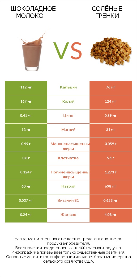 Шоколадное молоко vs Солёные гренки infographic