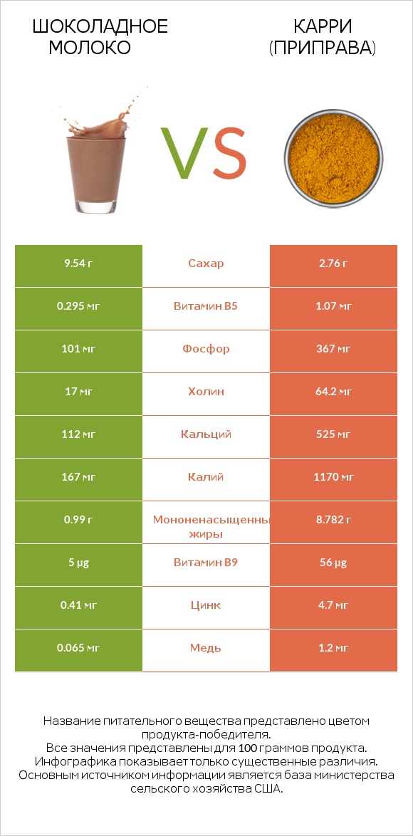 Шоколадное молоко vs Карри (приправа) infographic