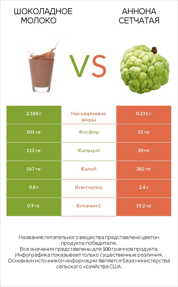 Шоколадное молоко vs Аннона сетчатая infographic