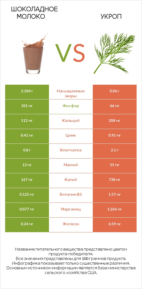 Шоколадное молоко vs Укроп infographic