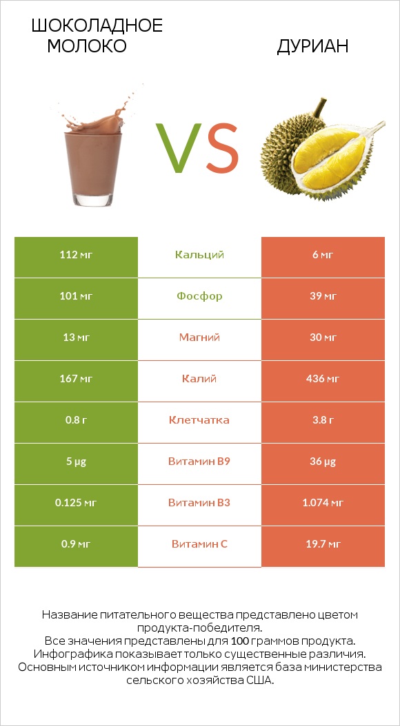 Шоколадное молоко vs Дуриан infographic