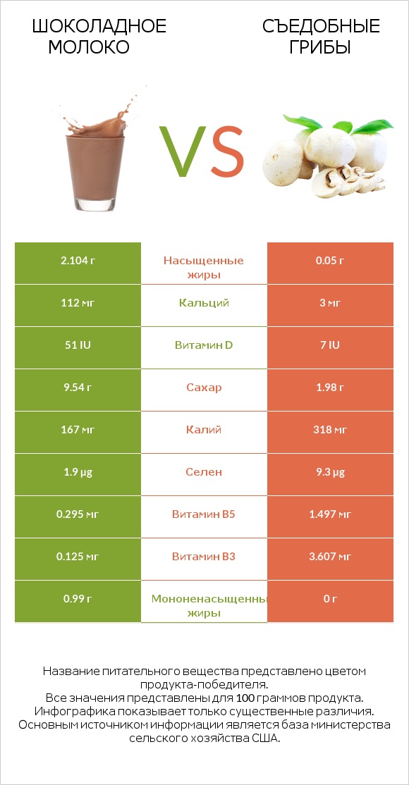 Шоколадное молоко vs Съедобные грибы infographic