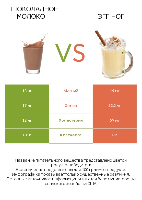 Шоколадное молоко vs Эгг-ног infographic