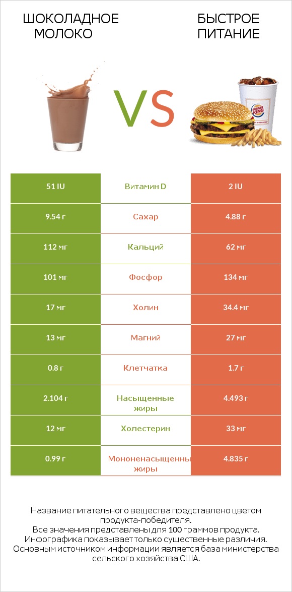 Шоколадное молоко vs Быстрое питание infographic