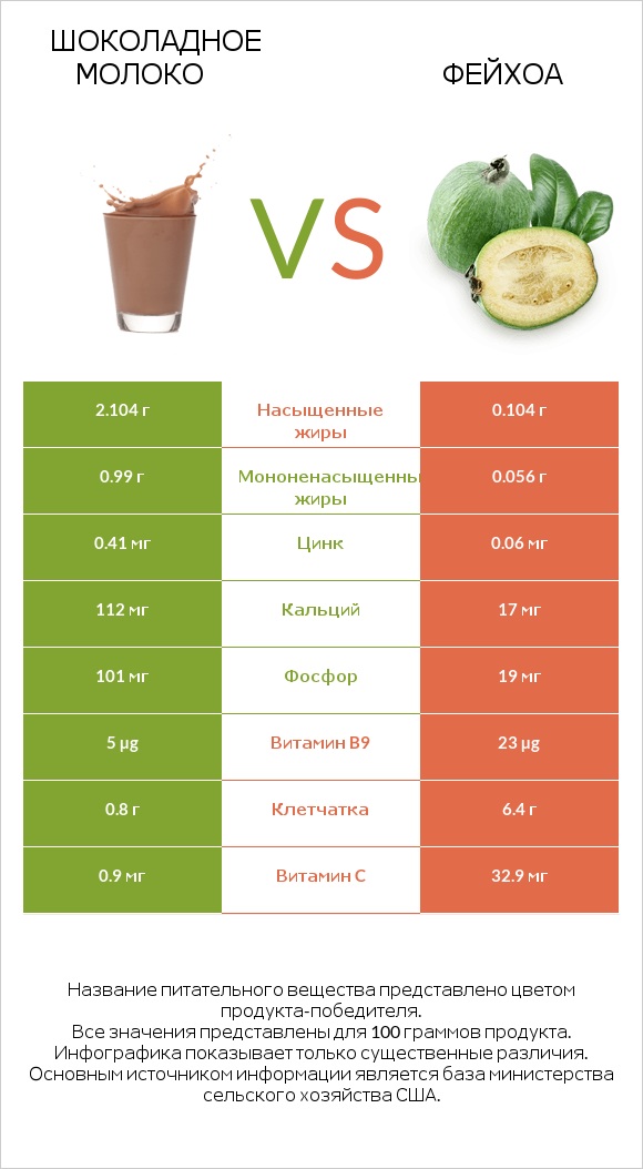 Шоколадное молоко vs Фейхоа infographic