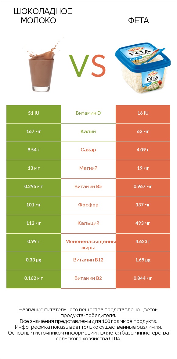 Шоколадное молоко vs Фета infographic