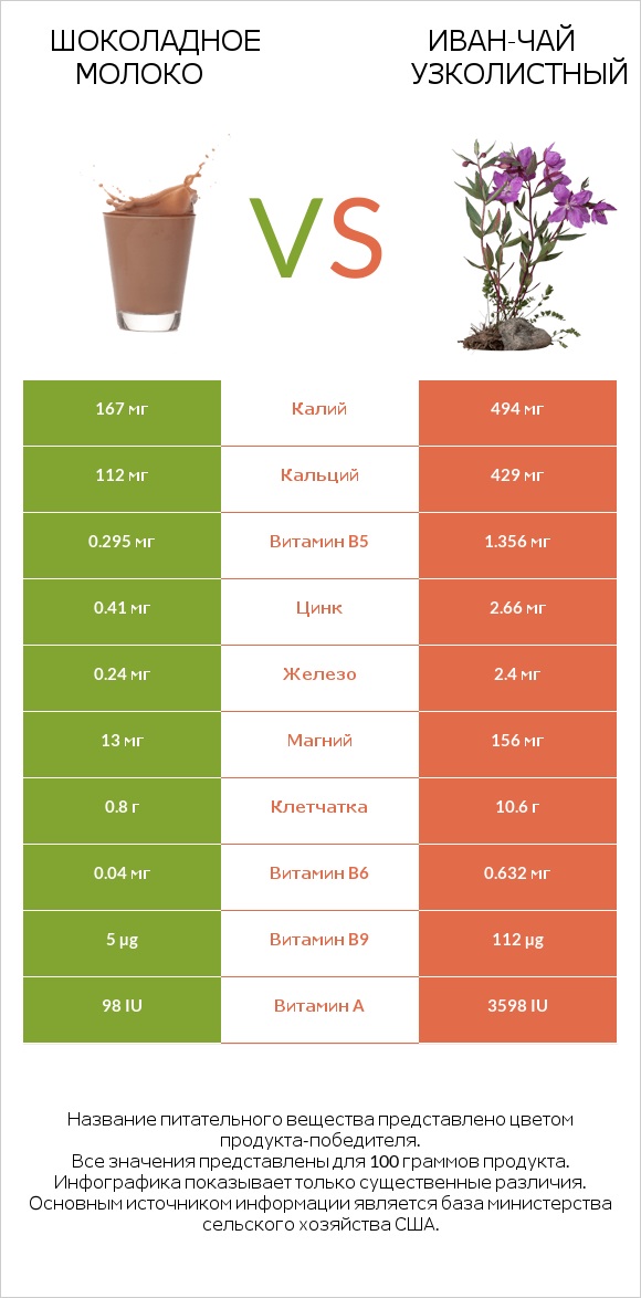 Шоколадное молоко vs Иван-чай узколистный infographic