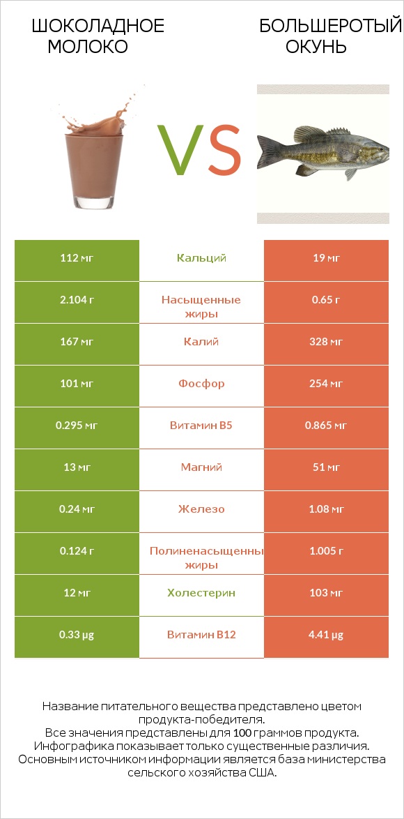 Шоколадное молоко vs Большеротый окунь infographic