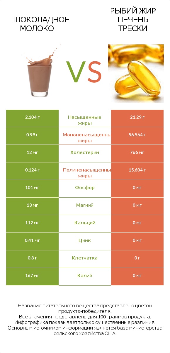 Шоколадное молоко vs Рыбий жир печень трески infographic