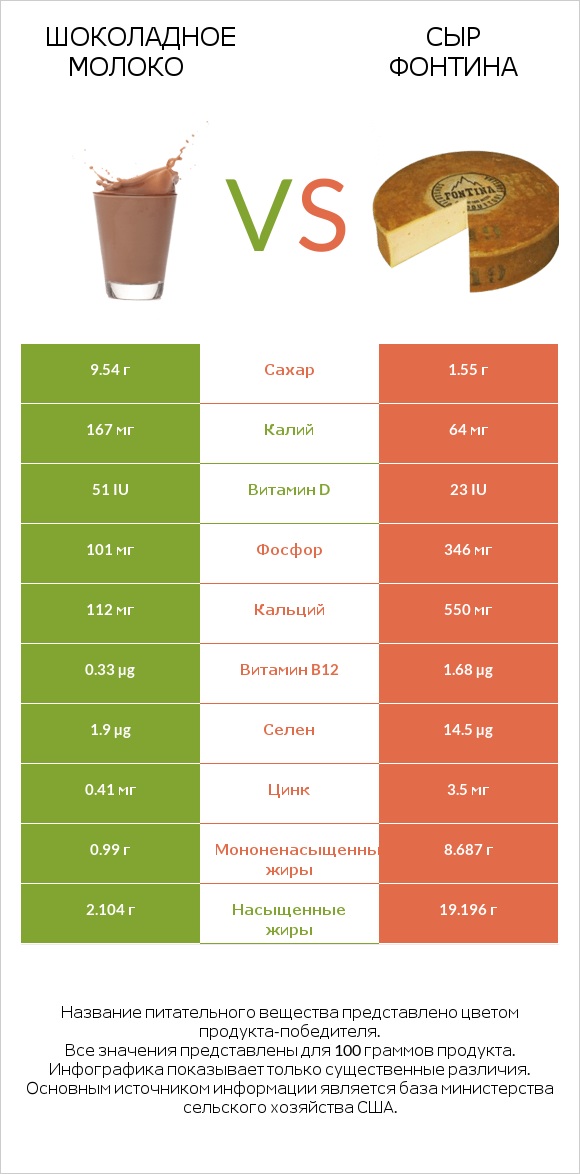 Шоколадное молоко vs Сыр Фонтина infographic