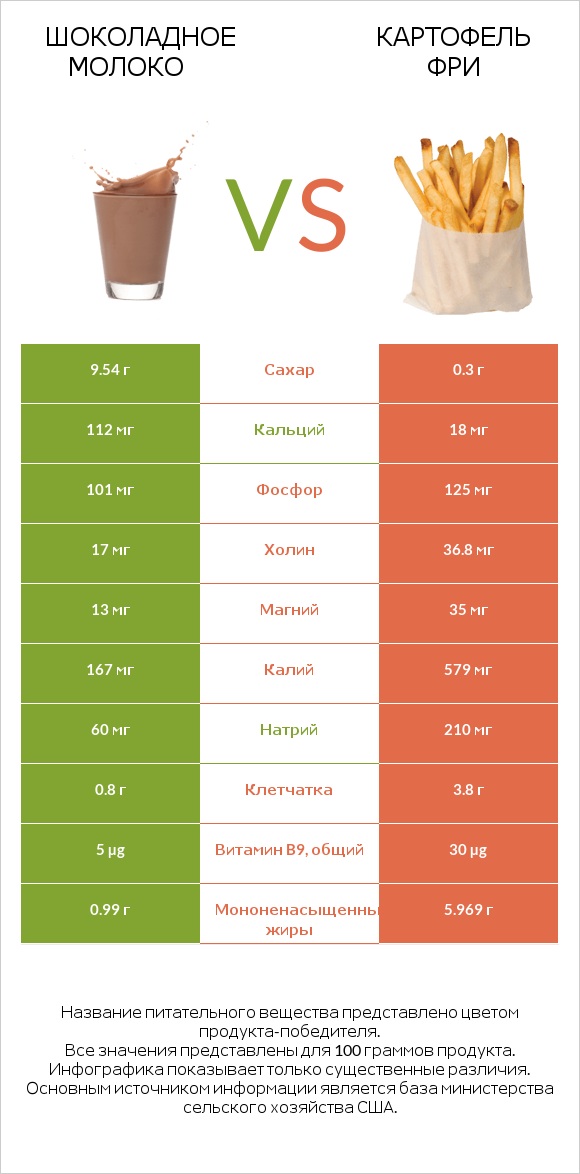 Шоколадное молоко vs Картофель фри infographic