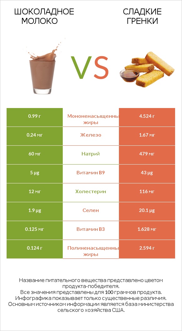 Шоколадное молоко vs Сладкие гренки infographic