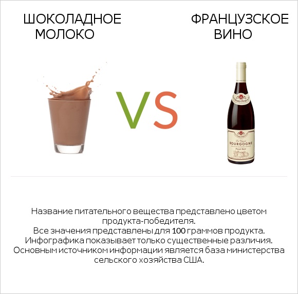 Шоколадное молоко vs Французское вино infographic