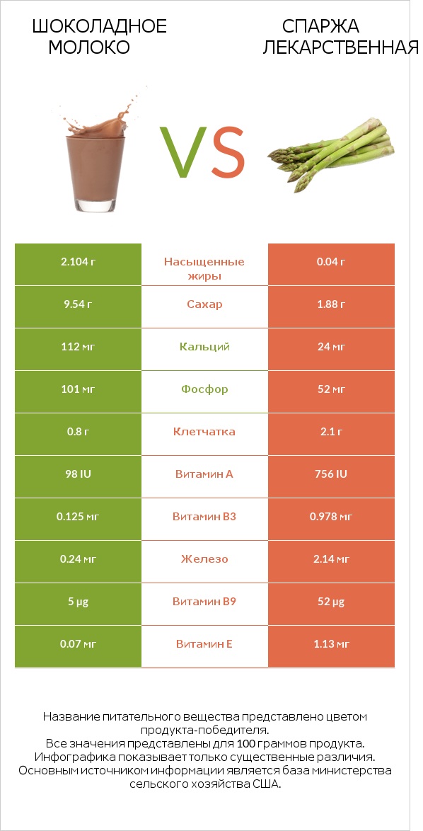 Шоколадное молоко vs Спаржа лекарственная infographic