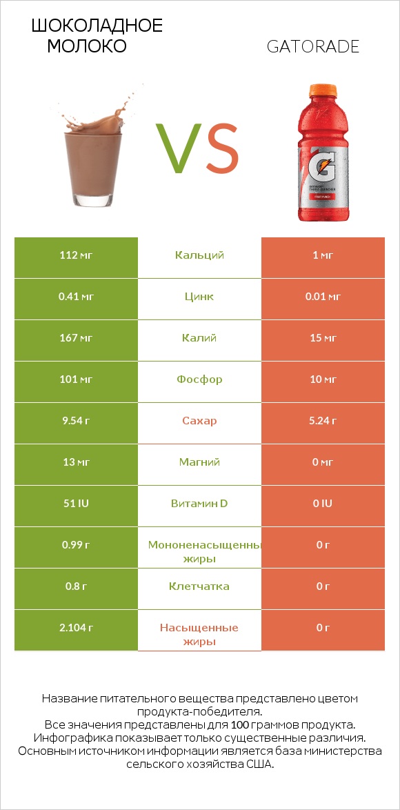 Шоколадное молоко vs Gatorade infographic