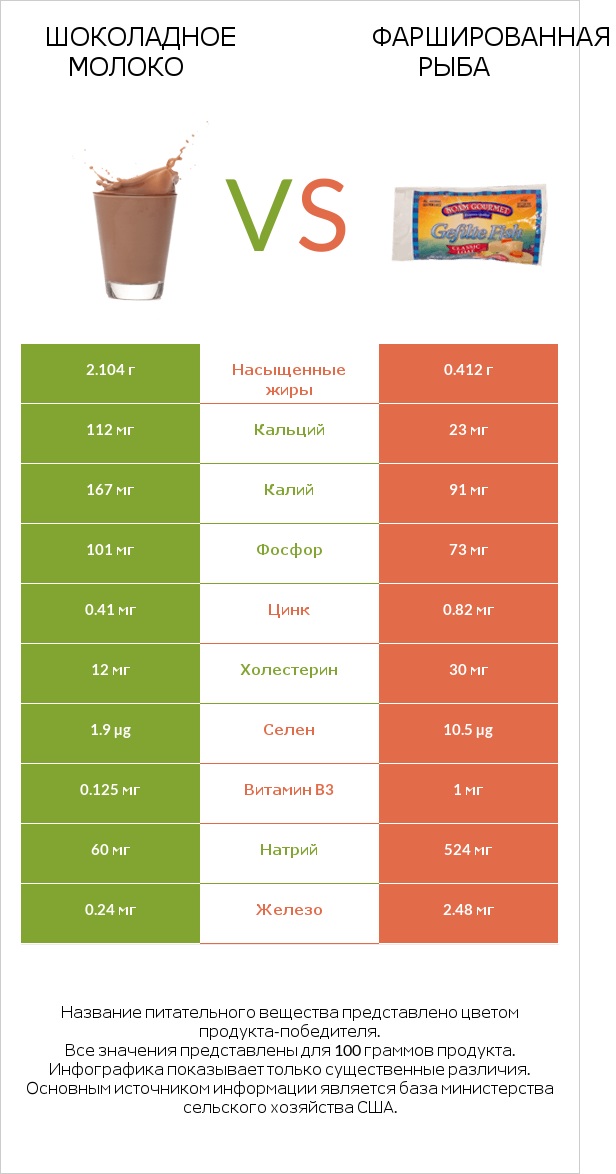 Шоколадное молоко vs Фаршированная рыба infographic