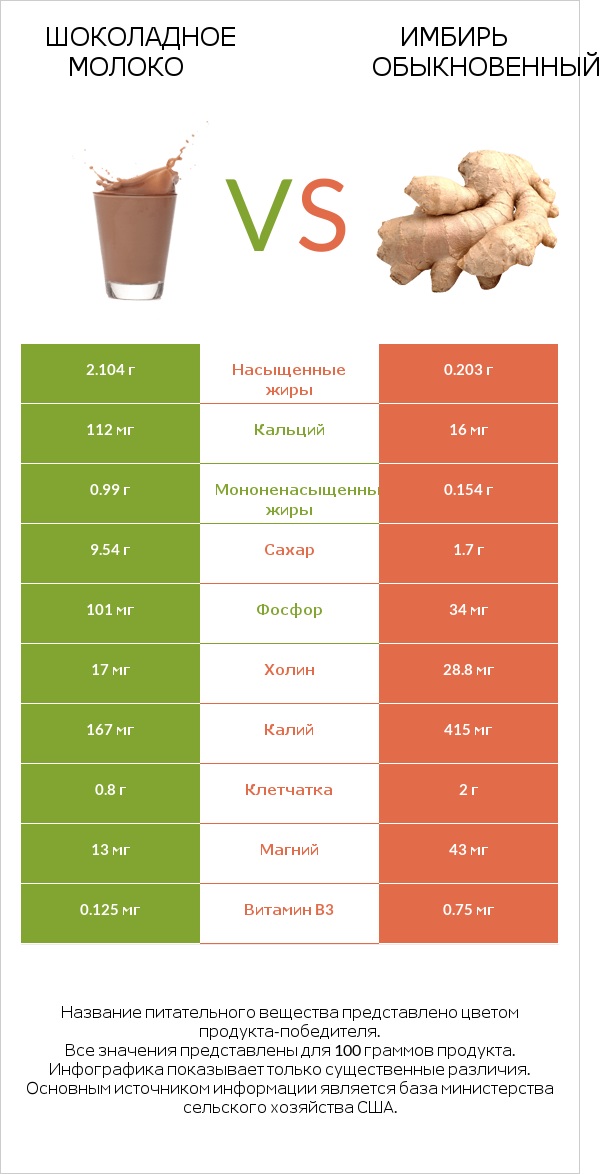 Шоколадное молоко vs Имбирь обыкновенный infographic