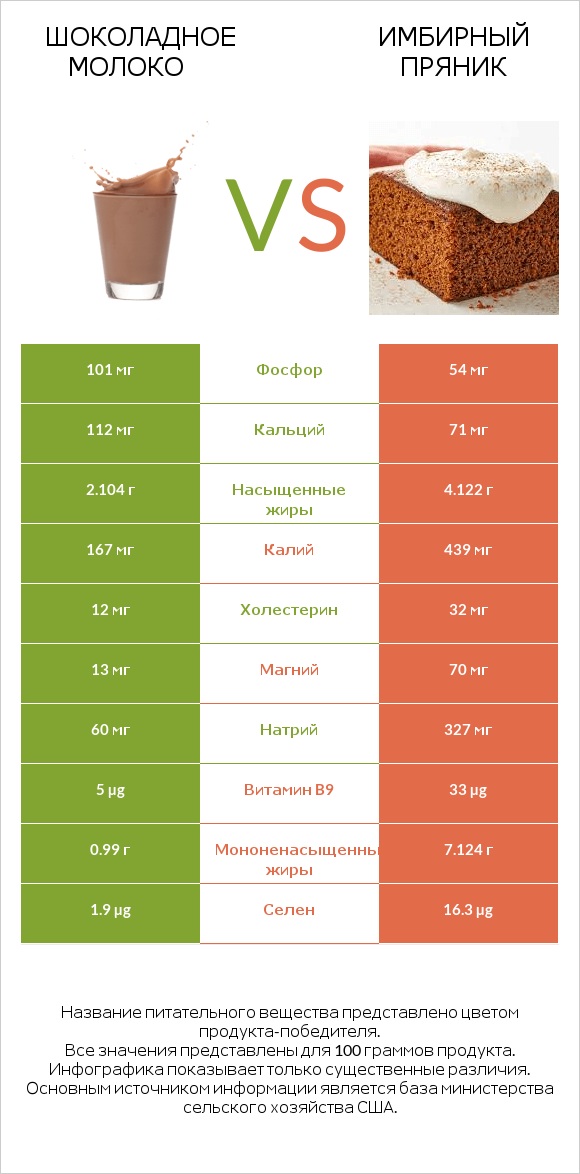 Шоколадное молоко vs Имбирный пряник infographic