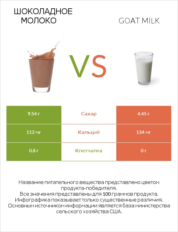 Шоколадное молоко vs Goat milk infographic