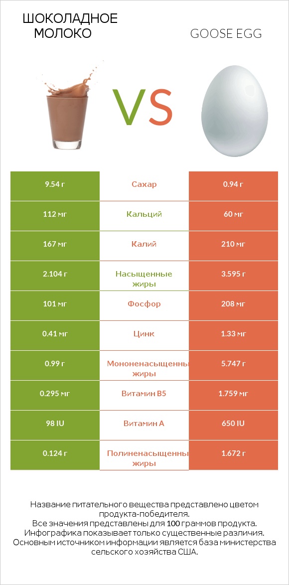 Шоколадное молоко vs Goose egg infographic