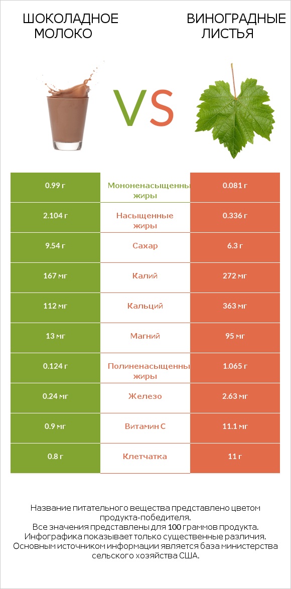 Шоколадное молоко vs Виноградные листья infographic