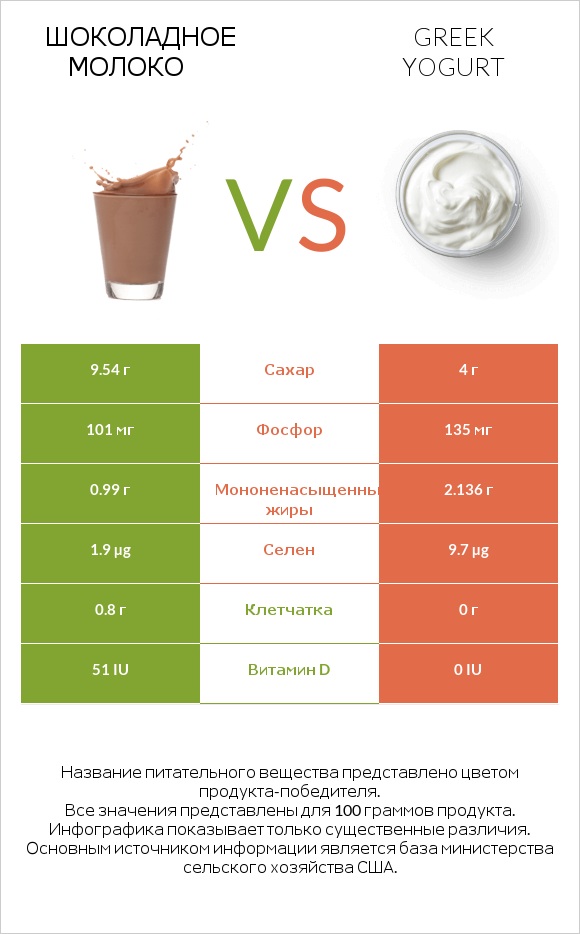Шоколадное молоко vs Greek yogurt infographic