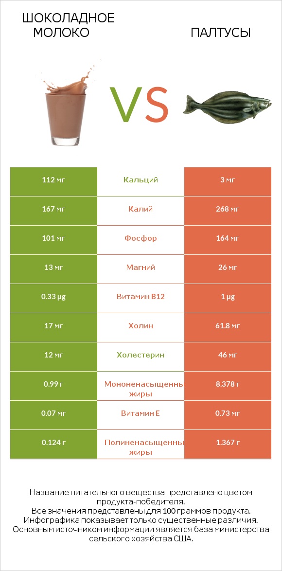 Шоколадное молоко vs Палтусы infographic