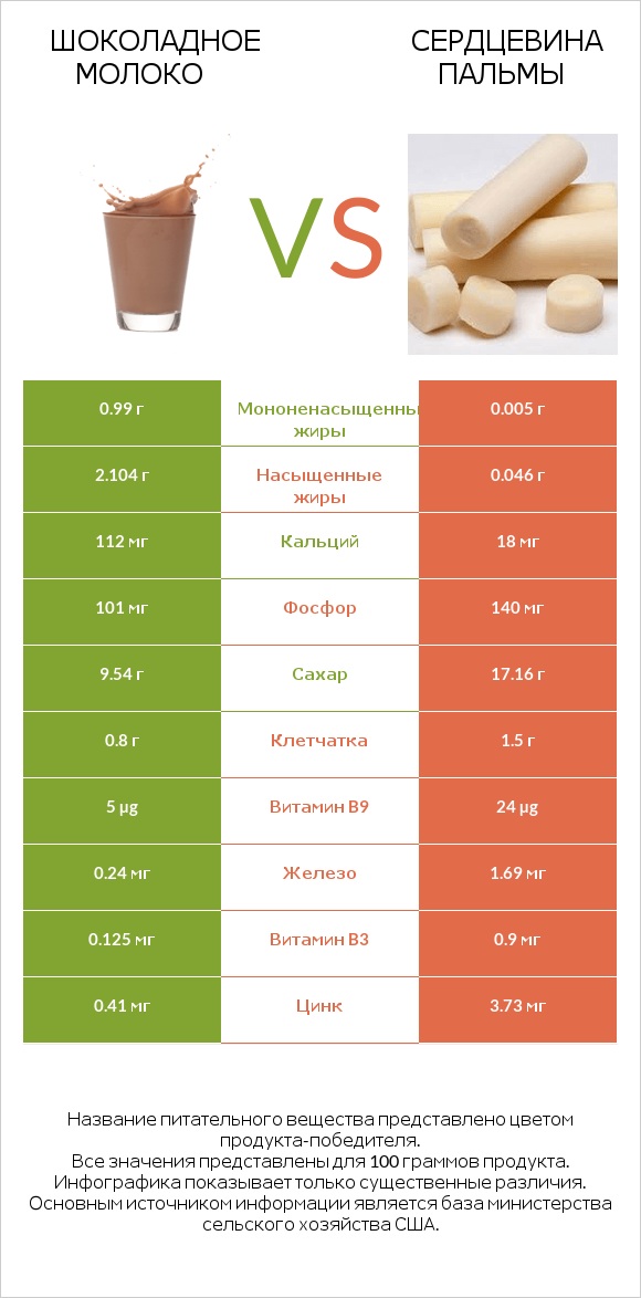 Шоколадное молоко vs Сердцевина пальмы infographic
