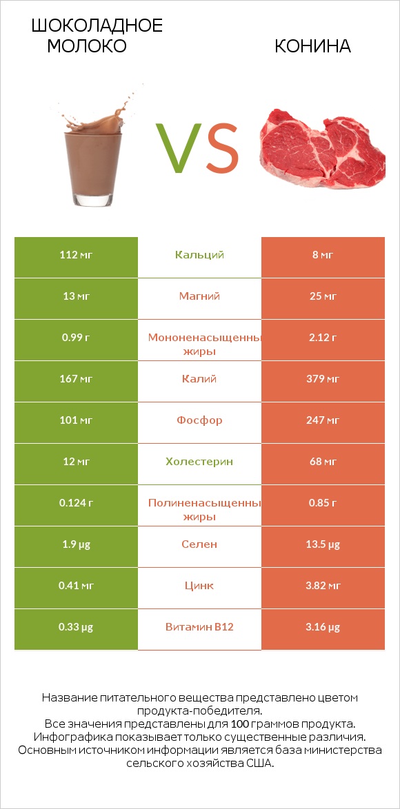 Шоколадное молоко vs Конина infographic