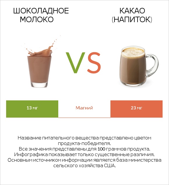 Шоколадное молоко vs Какао (напиток) infographic