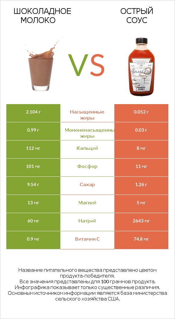 Шоколадное молоко vs Острый соус infographic