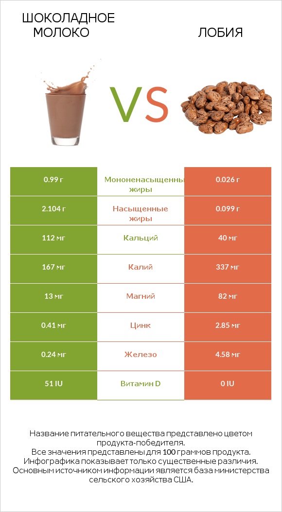 Шоколадное молоко vs Лобия infographic