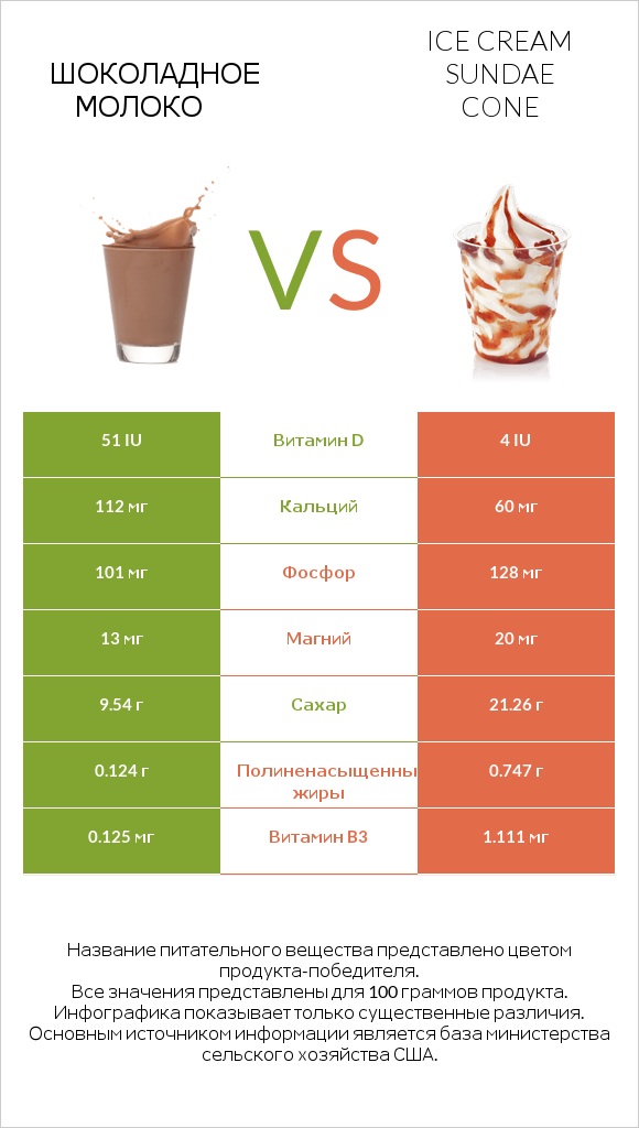 Шоколадное молоко vs Ice cream sundae cone infographic
