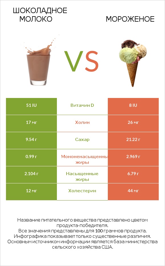 Шоколадное молоко vs Мороженое infographic