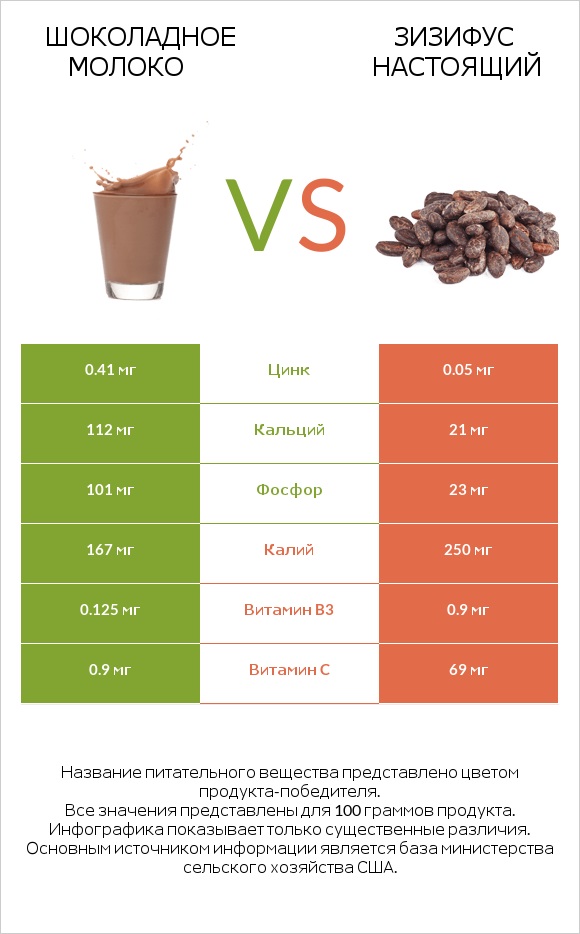 Шоколадное молоко vs Зизифус настоящий infographic