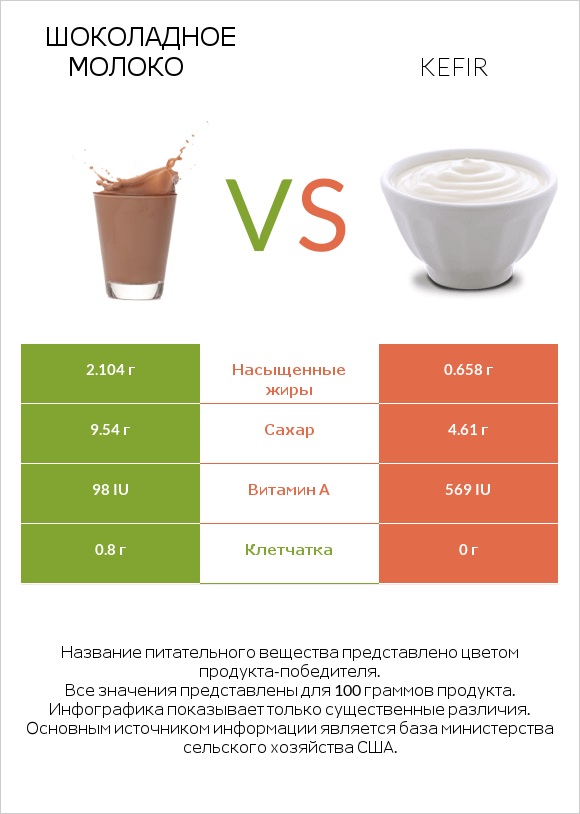 Шоколадное молоко vs Kefir infographic